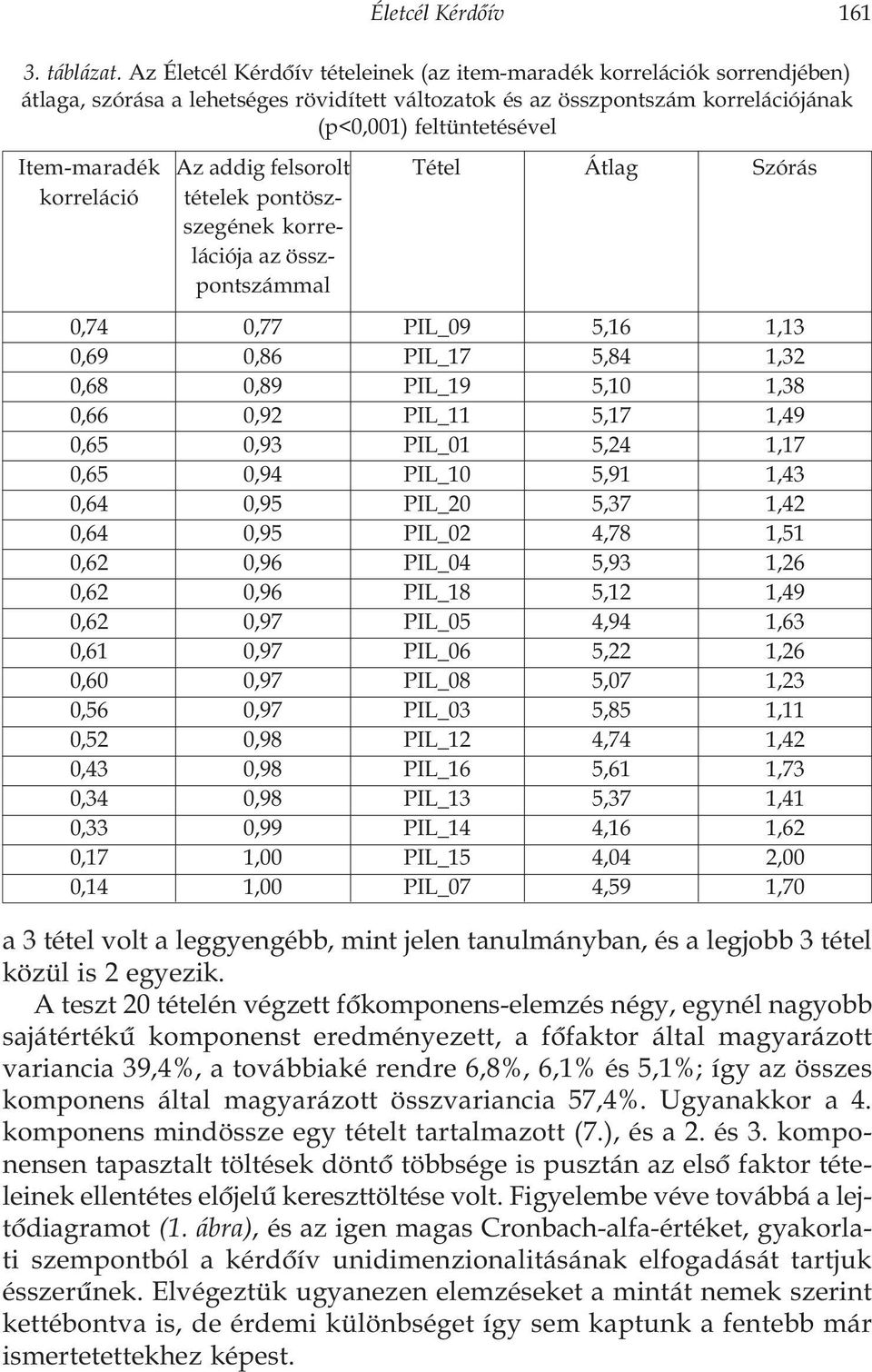 Az addig felsorolt Tétel Átlag Szórás korreláció tételek pontöszszegének korrelációja az összpontszámmal 0,74 0,77 PIL_09 5,16 1,13 0,69 0,86 PIL_17 5,84 1,32 0,68 0,89 PIL_19 5,10 1,38 0,66 0,92