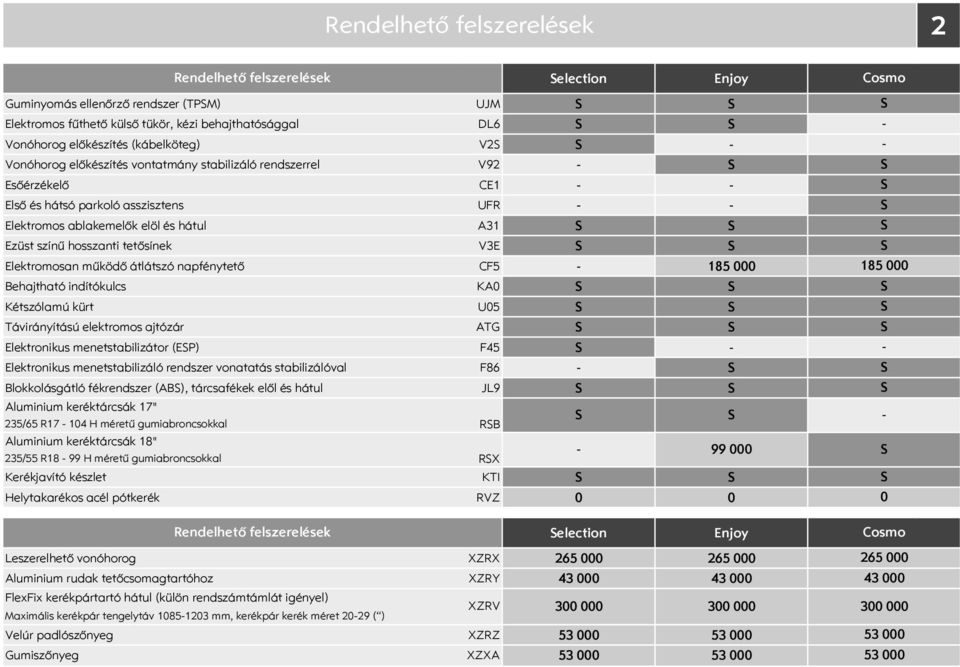 Elektromosan működő átlátszó napfénytető CF5 185 000 Behajtható indítókulcs KA0 Kétszólamú kürt U05 Távirányítású elektromos ajtózár ATG Elektronikus menetstabilizátor (EP) F45 Elektronikus