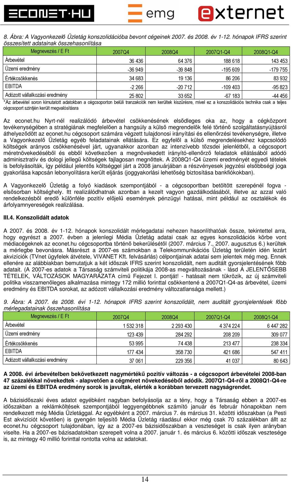 Értékcsökkenés 34 683 19 136 86 206 83 932 EBITDA -2 266-20 712-109 403-95 823 Adózott vállalkozási eredmény 25 802 33 652-67 183-44 456 *Az árbevétel soron kimutatott adatokban a cégcsoporton belüli