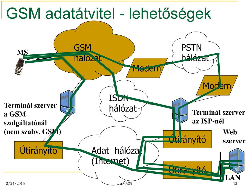 GSM) Útirányító ISDN hálózat Adat hálózat (Internet) Útirányító