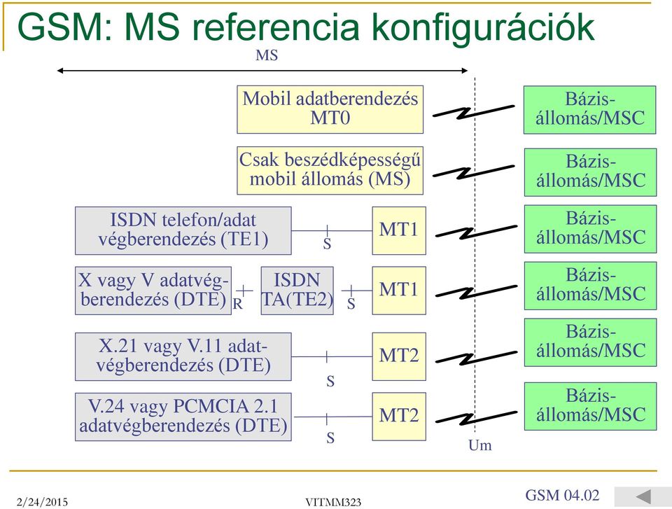 adatvégberendezés (DTE) R X.21 vagy V.11 adatvégberendezés (DTE) V.24 vagy PCMCIA 2.