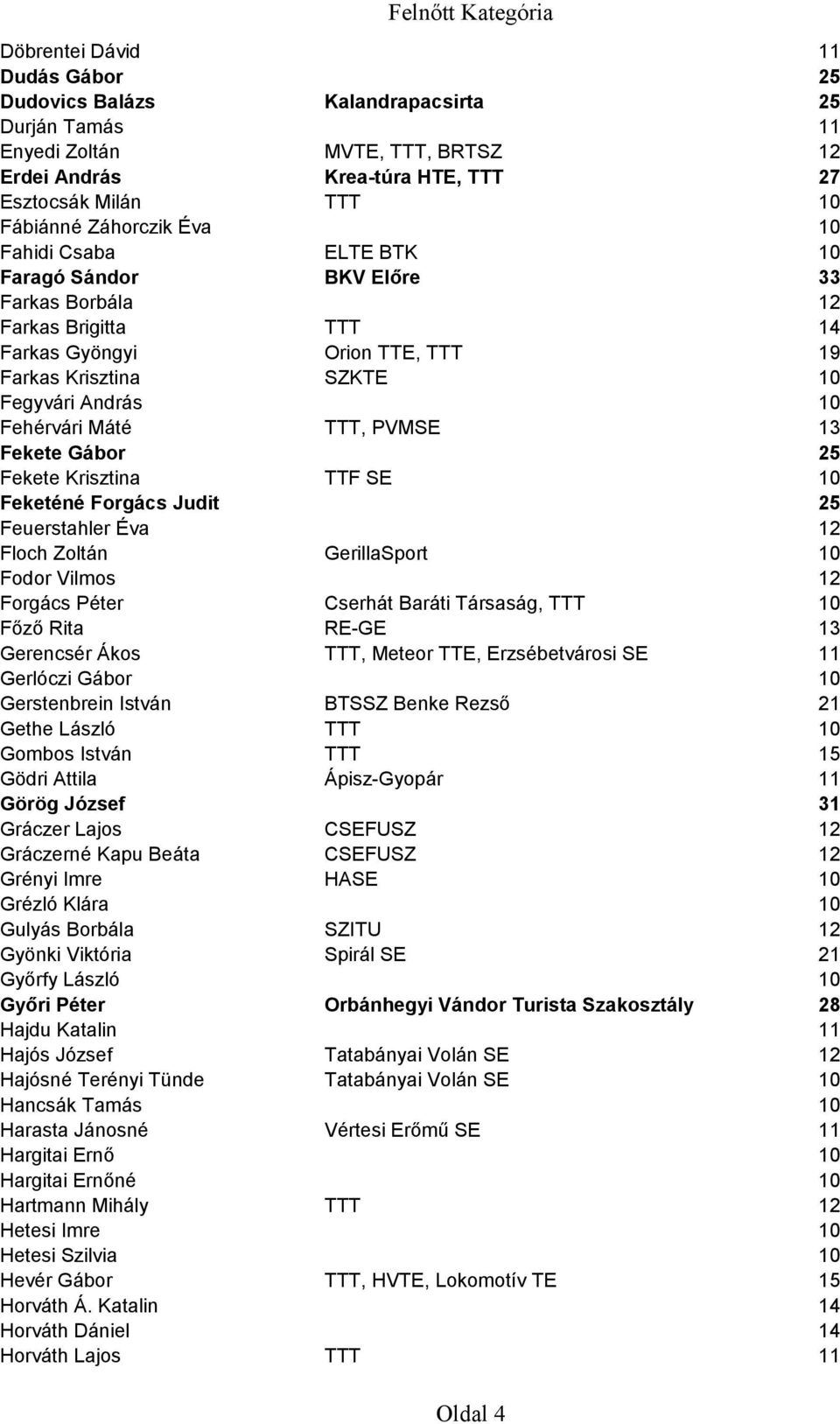 PVMSE 13 Fekete Gábor 25 Fekete Krisztina TTF SE 10 Feketéné Forgács Judit 25 Feuerstahler Éva 12 Floch Zoltán GerillaSport 10 Fodor Vilmos 12 Forgács Péter Cserhát Baráti Társaság, TTT 10 Főző Rita