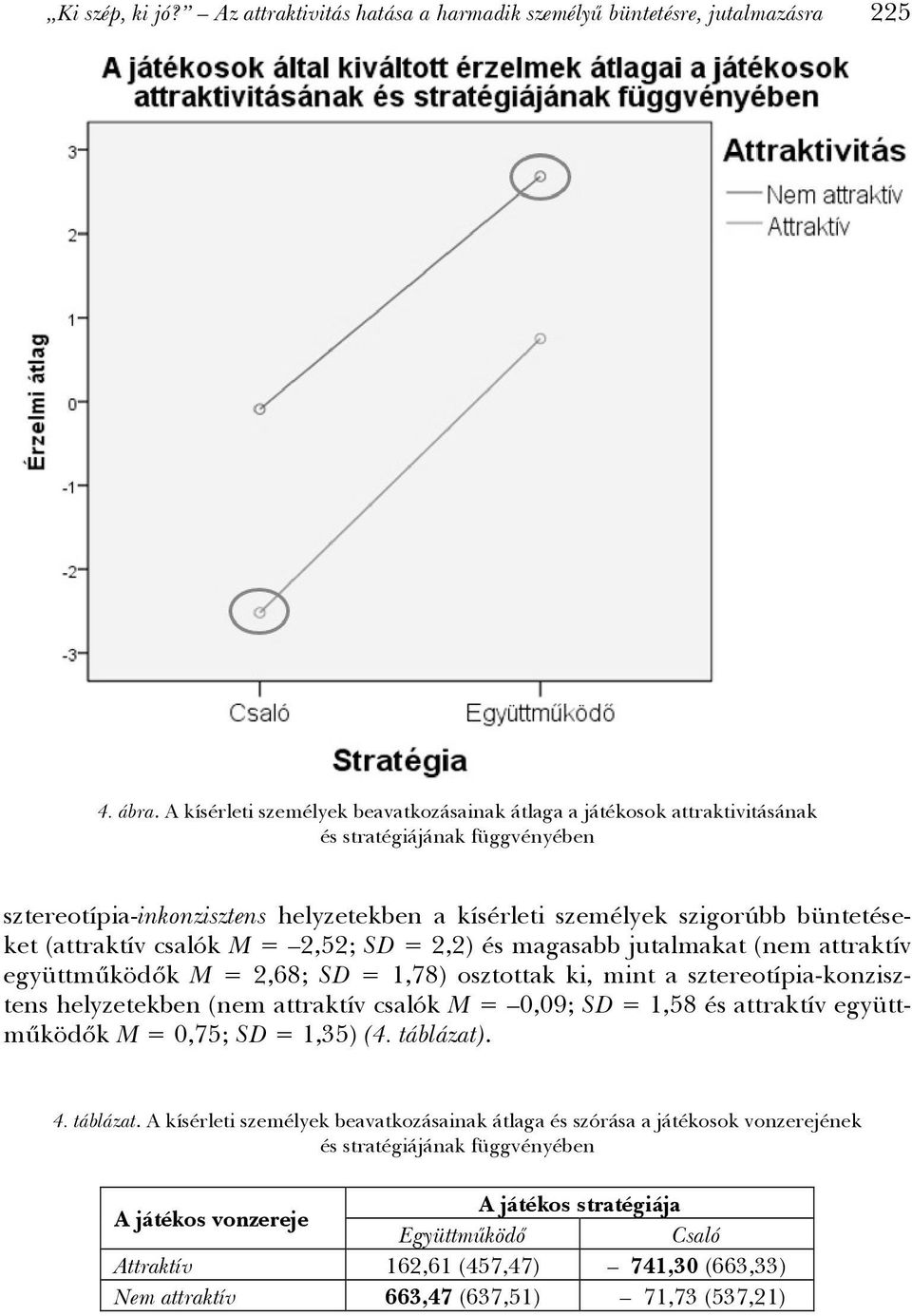 (attraktív csalók M = 2,52; SD = 2,2) és magasabb jutalmakat (nem attraktív együttműködők M = 2,68; SD = 1,78) osztottak ki, mint a sztereotípia-konzisztens helyzetekben (nem attraktív csalók M =
