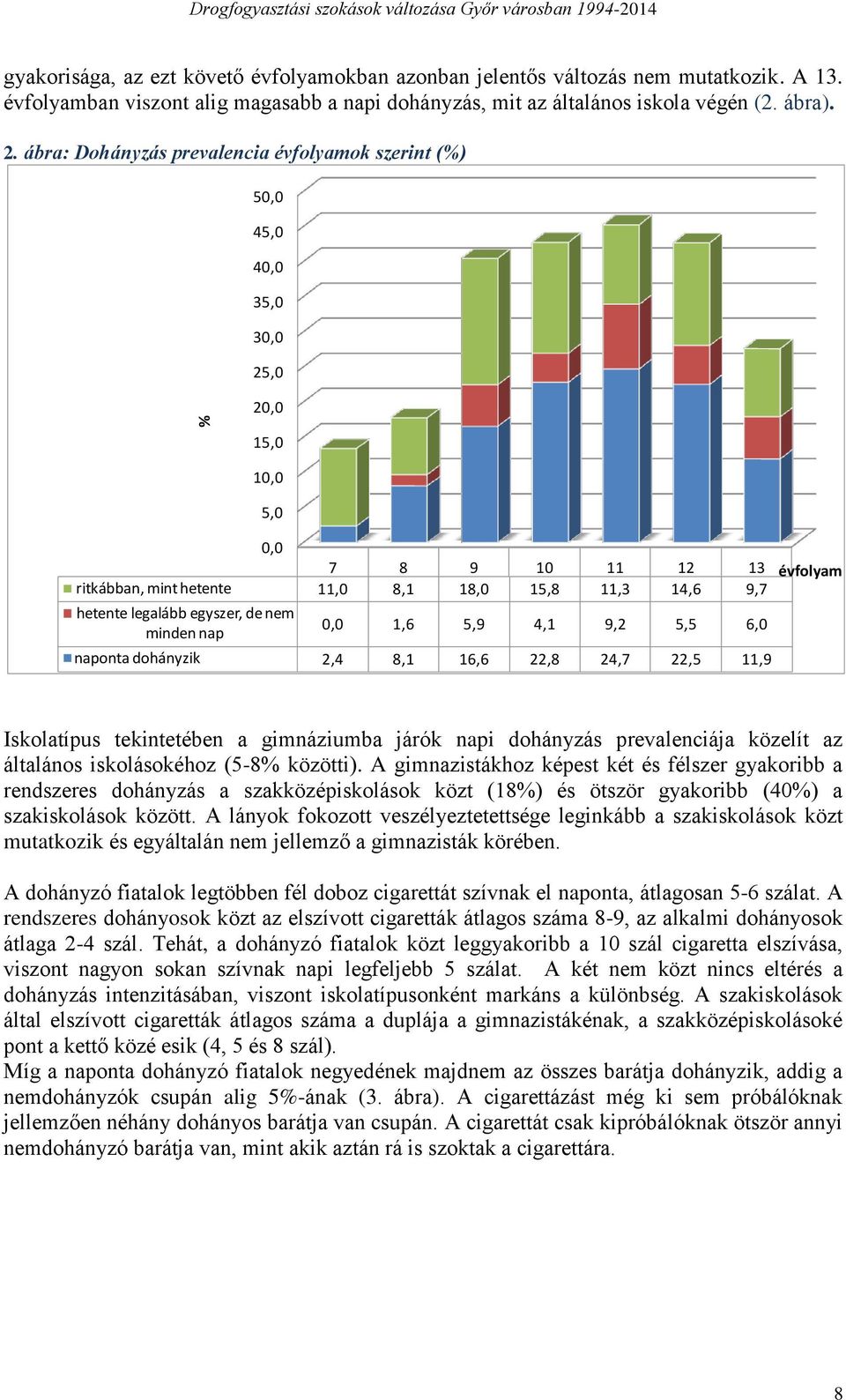 ábra: Dohányzás prevalencia évfolyamok szerint (%) 50,0 45,0 40,0 35,0 30,0 25,0 20,0 15,0 10,0 5,0 0,0 7 8 9 10 11 12 13 évfolyam ritkábban, mint hetente 11,0 8,1 18,0 15,8 11,3 14,6 9,7 hetente