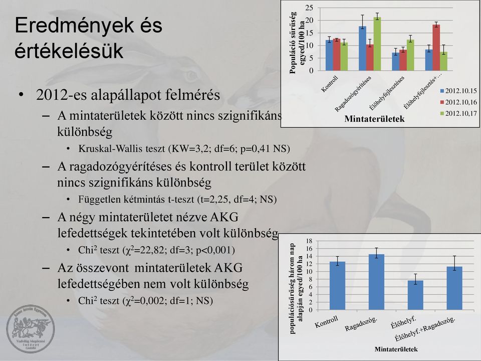 kétmintás t-teszt (t=2,25, df=4; NS) A négy mintaterületet nézve AKG lefedettségek tekintetében volt különbség Chi 2 teszt (χ 2 =22,82; df=3; p<0,001) Az összevont