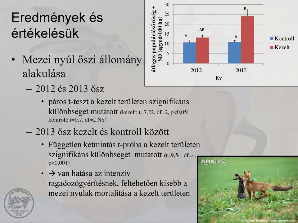 között Független kétmintás t-próba a kezelt területen szignifikáns különbséget mutatott (t=9,54, df=4, p<0,001) van hatása az intenzív