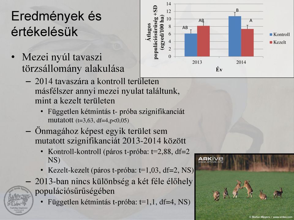 egyik terület sem mutatott szignifikanciát 2013-2014 között Kontroll-kontroll (páros t-próba: t=2,88, df=2 NS) Kezelt-kezelt (páros t-próba: t=1,03, df=2, NS)