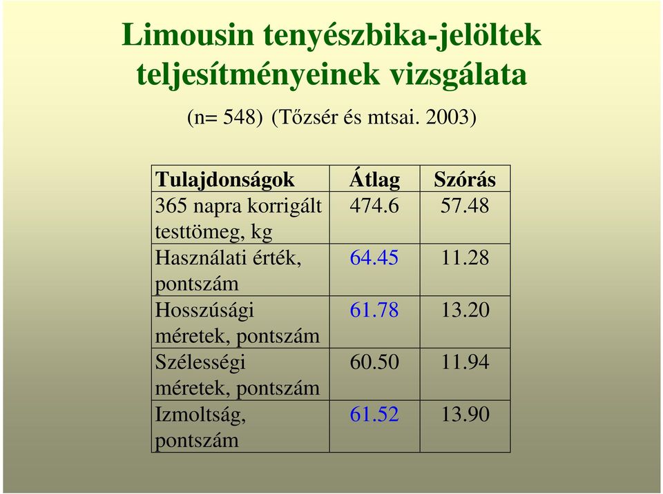 48 testtömeg, kg Használati érték, 64.45 11.28 pontszám Hosszúsági 61.78 13.