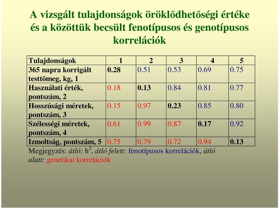 77 pontszám, 2 Hosszúsági méretek, 0.15 0.97 0.23 0.85 0.80 pontszám, 3 Szélességi méretek, 0.61 0.99 0.87 0.17 0.