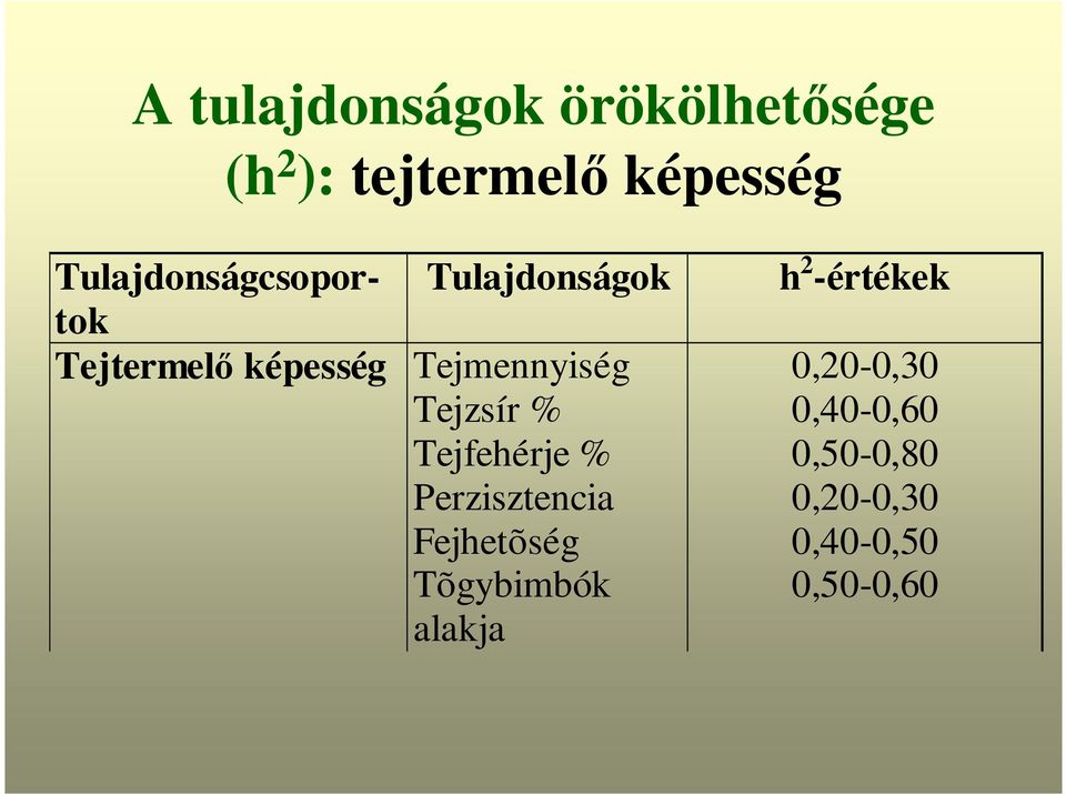 képesség Tejmennyiség 0,20-0,30 Tejzsír % 0,40-0,60 Tejfehérje %