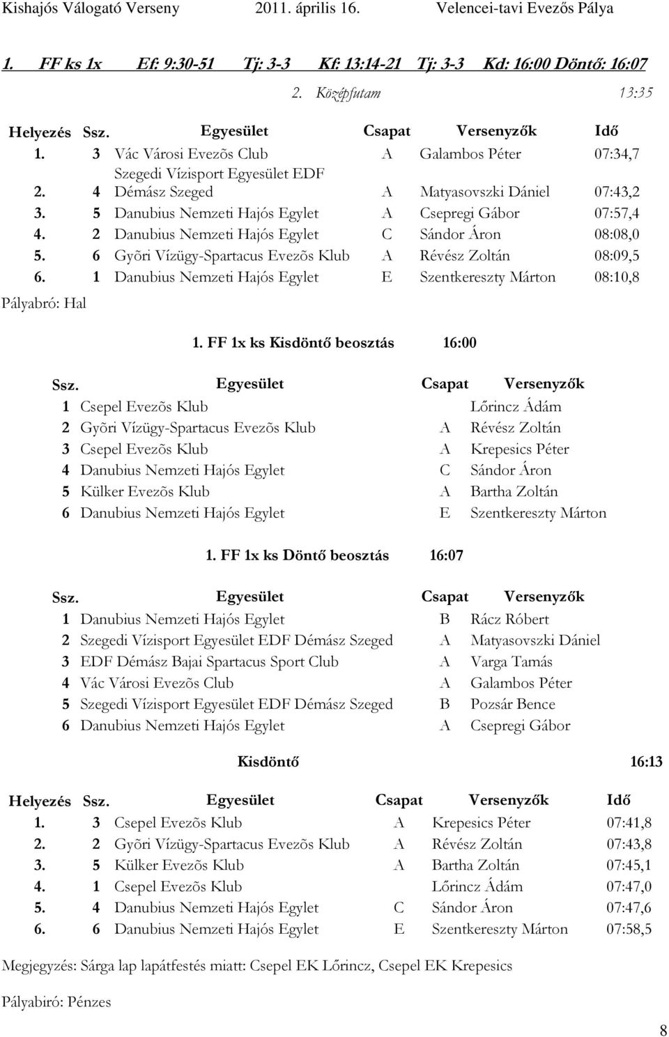 6 Gyõri Vízügy-Spartacus Evezõs Klub A Révész Zoltán 08:09,5 6. 1 Danubius Nemzeti Hajós Egylet E Szentkereszty Márton 08:10,8 Pályabró: Hal 1.