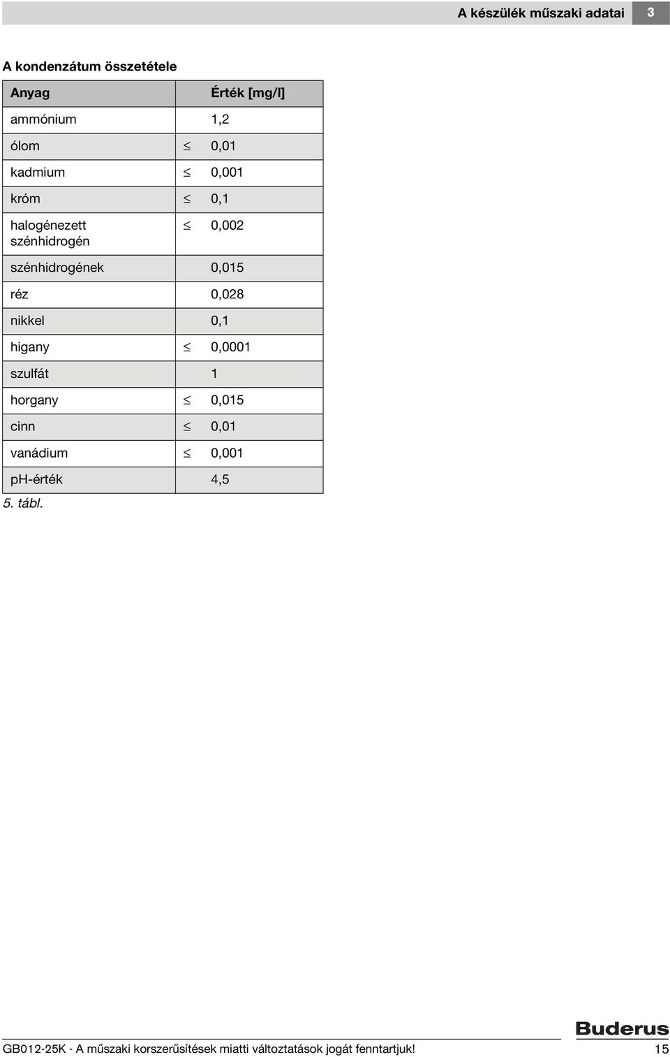 0,028 nikkel 0,1 higany 0,0001 szulfát 1 horgany 0,015 cinn 0,01 vanádium 0,001 ph-érték