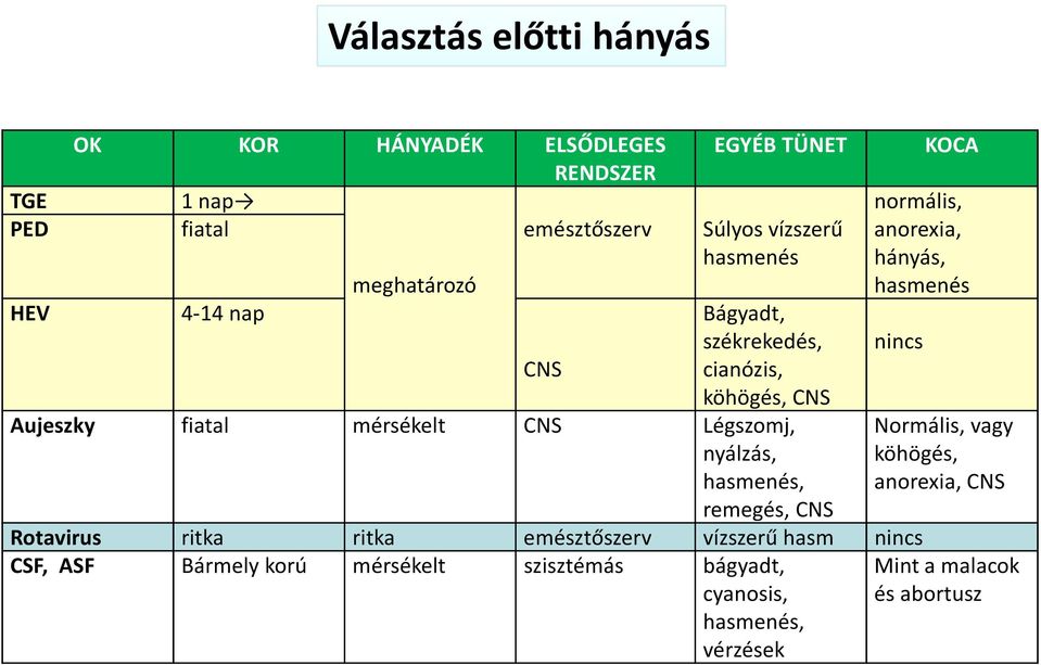 hasmenés, remegés, CNS KOCA normális, anorexia, hányás, hasmenés nincs Rotavirus ritka ritka emésztőszerv vízszerű hasm nincs CSF,