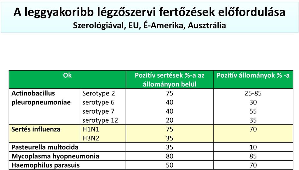 Serotype 2 serotype 6 serotype 7 75 40 40 25-85 30 55 serotype 12 20 35 Sertés influenza H1N1