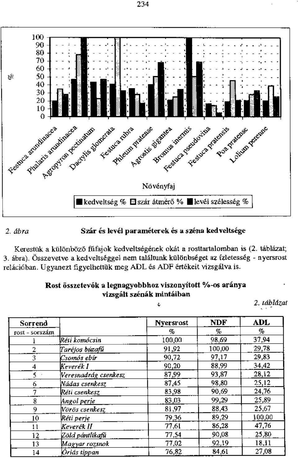 rositartalomban is (2. tablazat; 3. abra.). Osszevetve a kedveltseggel nem talaltunk ktilonbsiget az izletesseg nyersrost relasioban. Ugyanezt figyelhetti.ik meg ADL es ADF ertekeit vizsgalva is.
