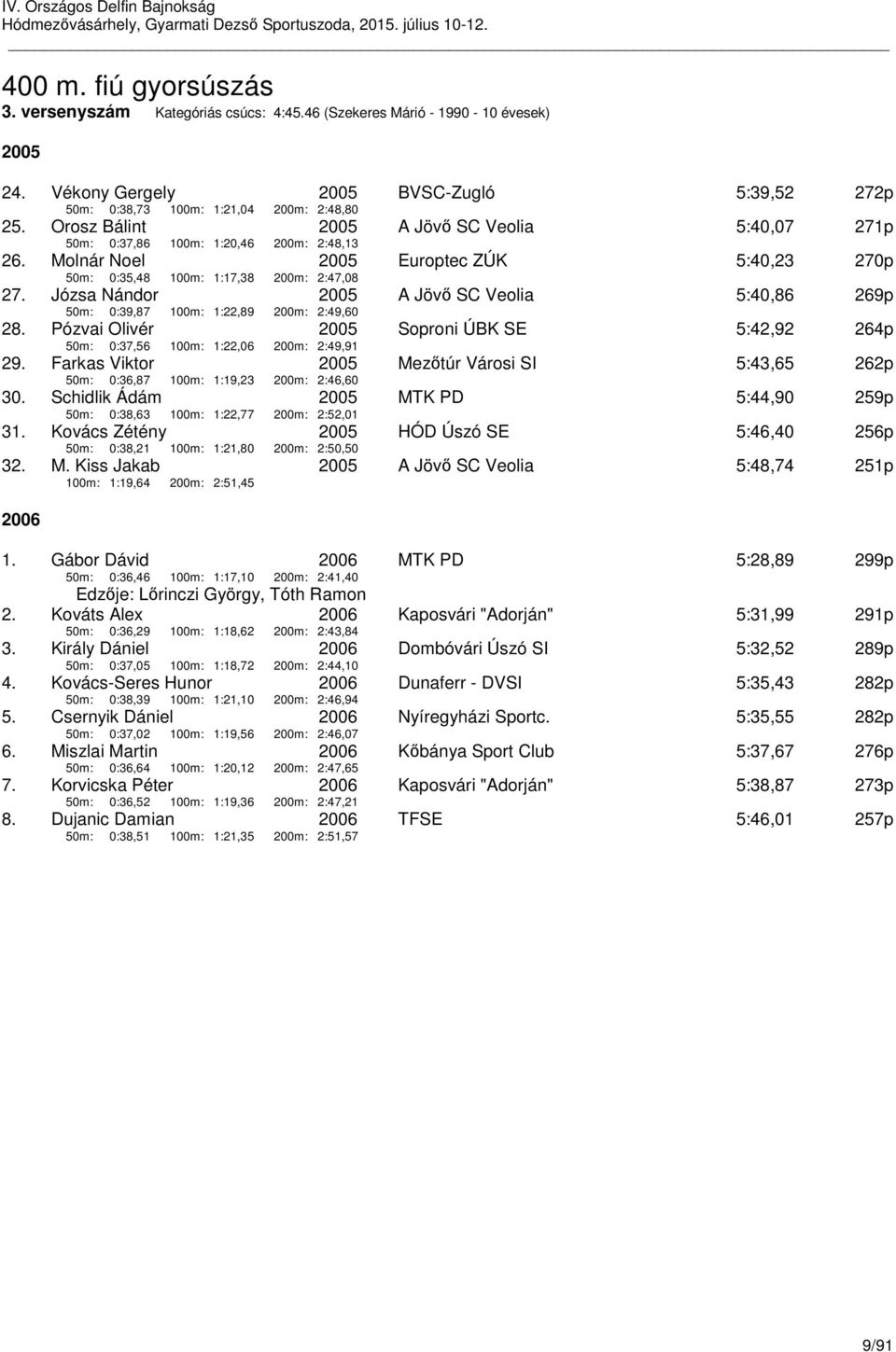 Józsa Nándor 50m: 0:39,87 100m: 1:22,89 200m: 2:49,60 A Jövő SC Veolia 5:40,86 269p 28. Pózvai Olivér 50m: 0:37,56 100m: 1:22,06 200m: 2:49,91 Soproni ÚBK SE 5:42,92 264p 29.
