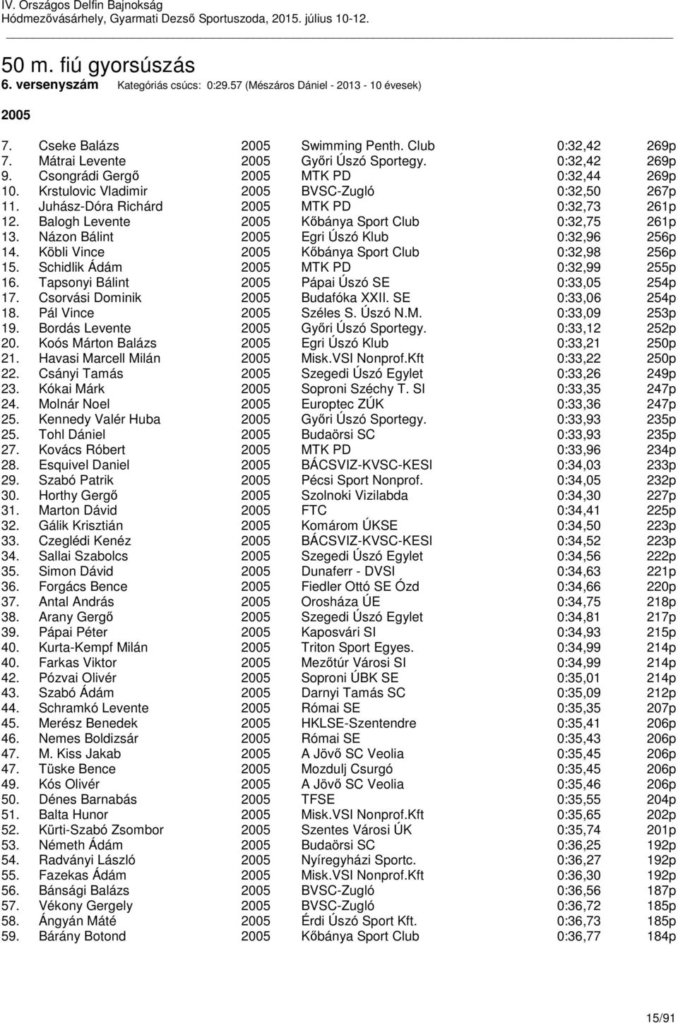 Názon Bálint Egri Úszó Klub 0:32,96 256p 14. Köbli Vince Kőbánya Sport Club 0:32,98 256p 15. Schidlik Ádám MTK PD 0:32,99 255p 16. Tapsonyi Bálint Pápai Úszó SE 0:33,05 254p 17.