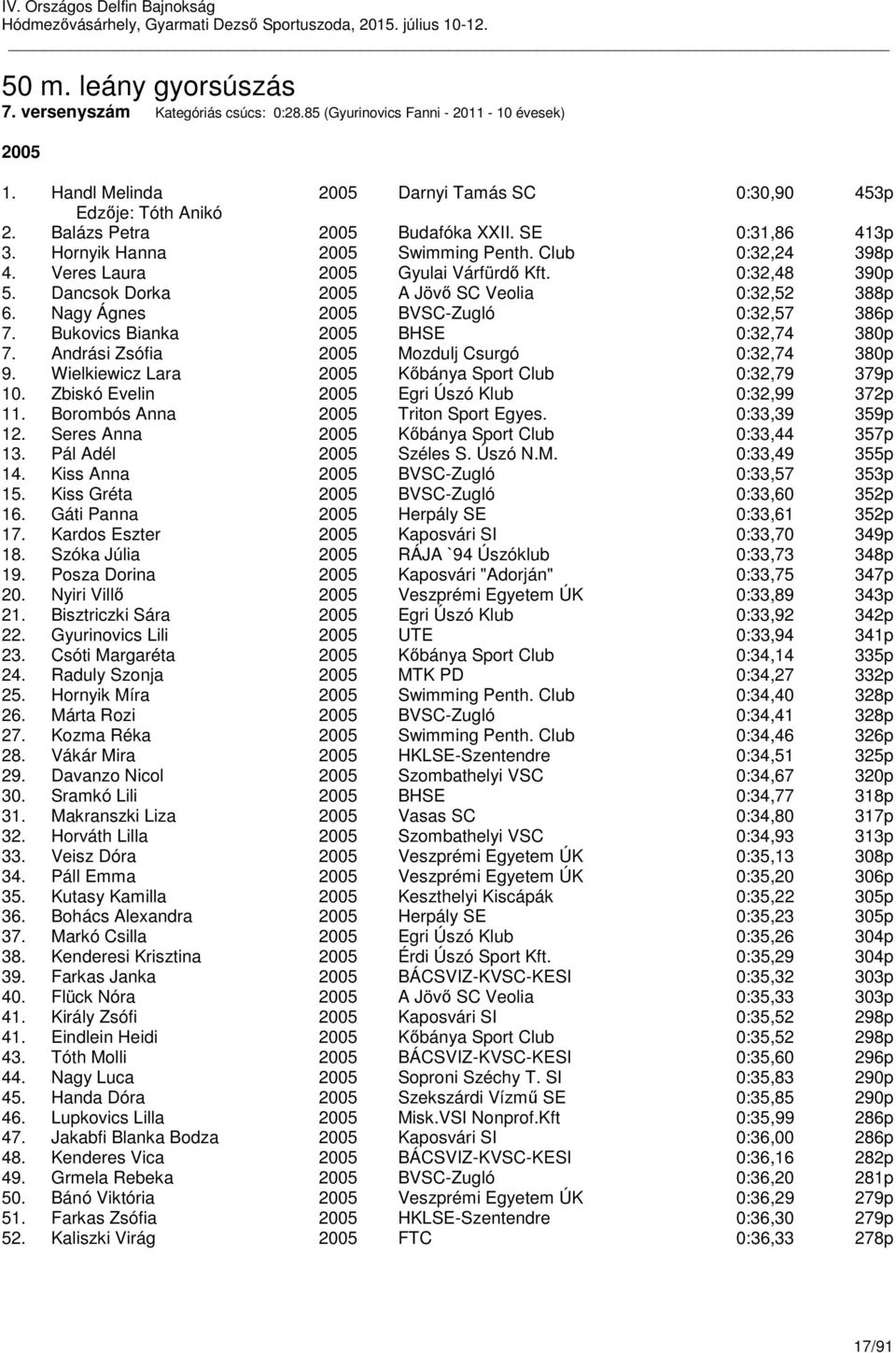 Nagy Ágnes BVSC-Zugló 0:32,57 386p 7. Bukovics Bianka BHSE 0:32,74 380p 7. Andrási Zsófia Mozdulj Csurgó 0:32,74 380p 9. Wielkiewicz Lara Kőbánya Sport Club 0:32,79 379p 10.
