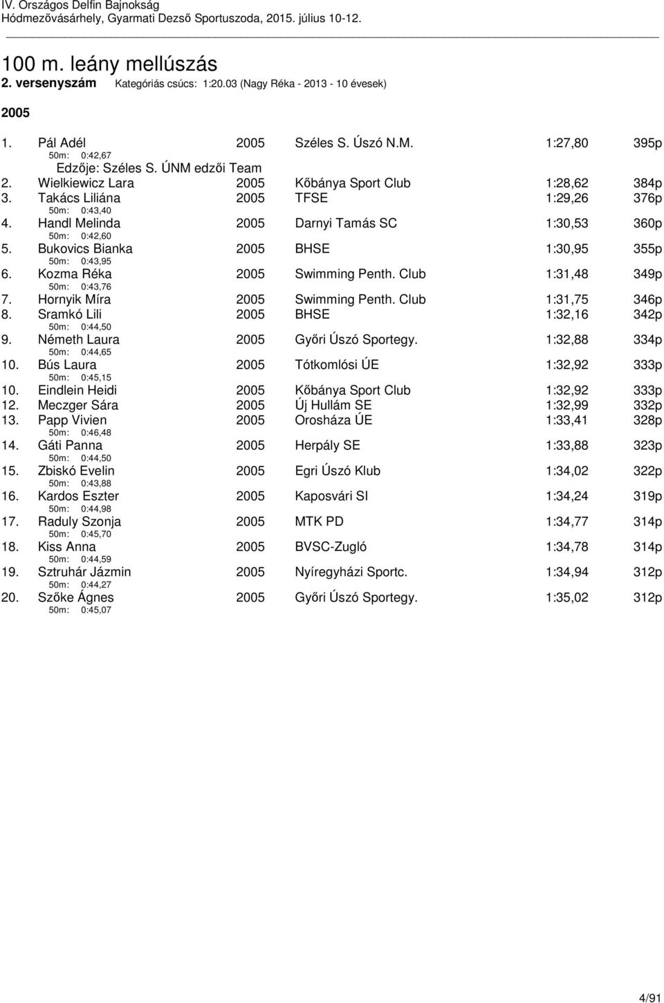 Bukovics Bianka 50m: 0:43,95 BHSE 1:30,95 355p 6. Kozma Réka 50m: 0:43,76 Swimming Penth. Club 1:31,48 349p 7. Hornyik Míra Swimming Penth. Club 1:31,75 346p 8.