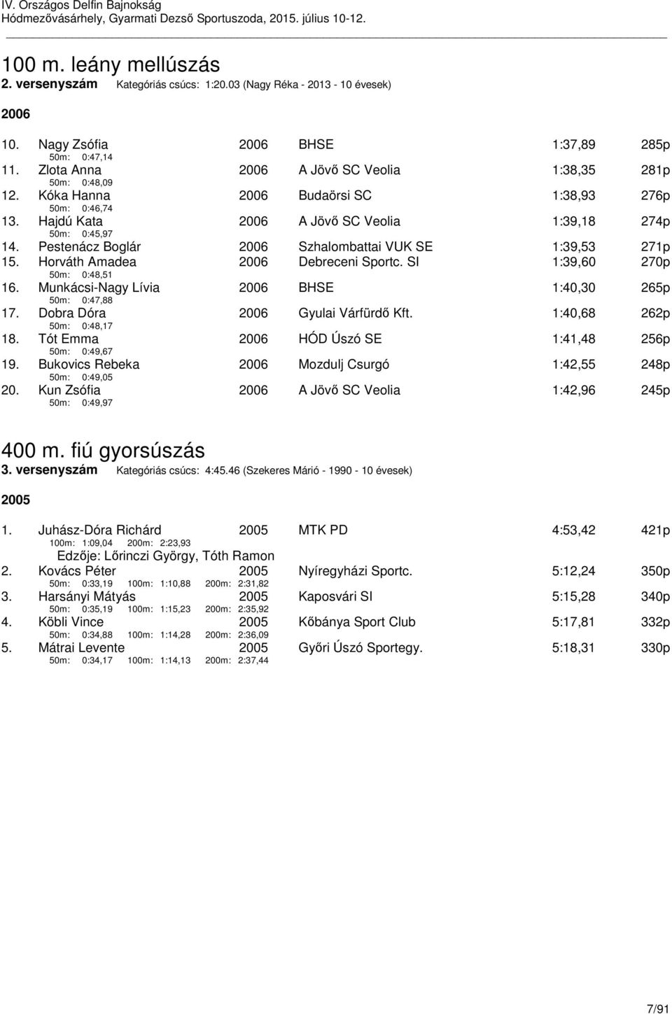 Pestenácz Boglár Szhalombattai VUK SE 1:39,53 271p 15. Horváth Amadea 50m: 0:48,51 Debreceni Sportc. SI 1:39,60 270p 16. Munkácsi-Nagy Lívia 50m: 0:47,88 BHSE 1:40,30 265p 17.