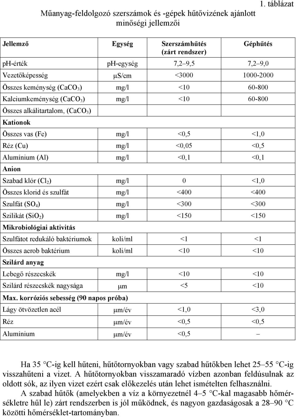(CaCO 3 ) mg/l <10 60-800 Összes alkálitartalom, (CaCO 3 ) Kationok Összes vas (Fe) mg/l <0,5 <1,0 Réz (Cu) mg/l <0,05 <0,5 Alumínium (Al) mg/l <0,1 <0,1 Anion Szabad klór (Cl 2 ) mg/l 0 <1,0 Összes
