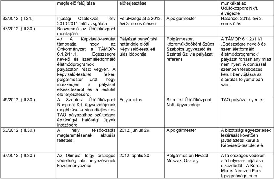 A képviselő-testület felkéri polgármester urat, hogy intézkedjen a pályázat elkészítéséről és a testület elé terjesztéséről. 49/2012. (III.30.) A Szentesi Üdülőközpont Nonprofit Kft.