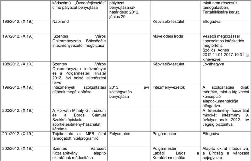 évi belső ellenőrzési terve 199/2012. (X.19.) Intézmények szolgáltatási díjának megállapítása 200/2012. (X.19.) A Horváth Mihály Gimnázium és a Boros Sámuel Szakközépiskola sportlétesítmény-használati kérelme 201/2012.