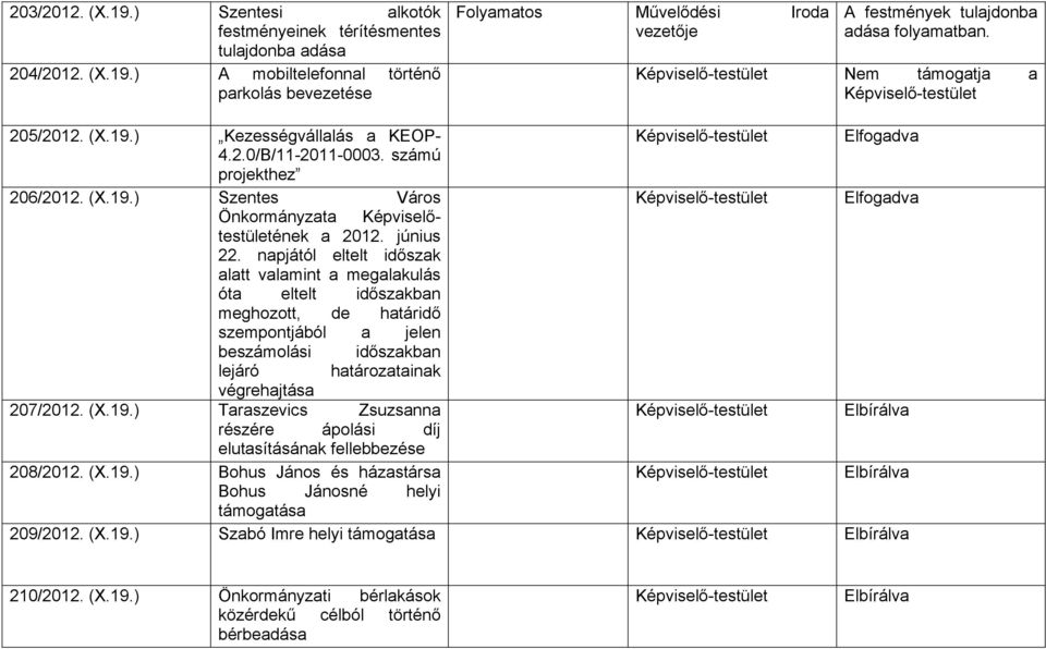 június 22. napjától eltelt időszak alatt valamint a megalakulás óta eltelt időszakban meghozott, de határidő szempontjából a jelen beszámolási időszakban lejáró határozatainak végrehajtása 207/2012.
