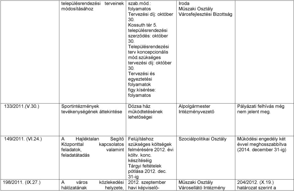 149/2011. (VI.24.) A Hajléktalan Segítő Központtal kapcsolatos feladatok, valamint feladatátadás 198/2011. (IX.27.
