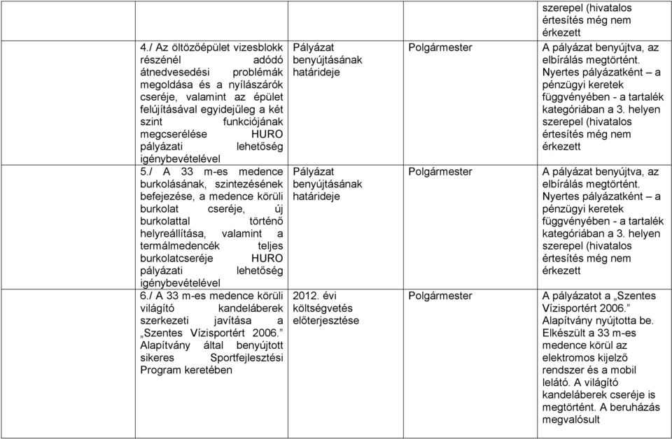 / A 33 m-es medence burkolásának, szintezésének befejezése, a medence körüli burkolat cseréje, új burkolattal történő helyreállítása, valamint a termálmedencék teljes burkolatcseréje HURO pályázati