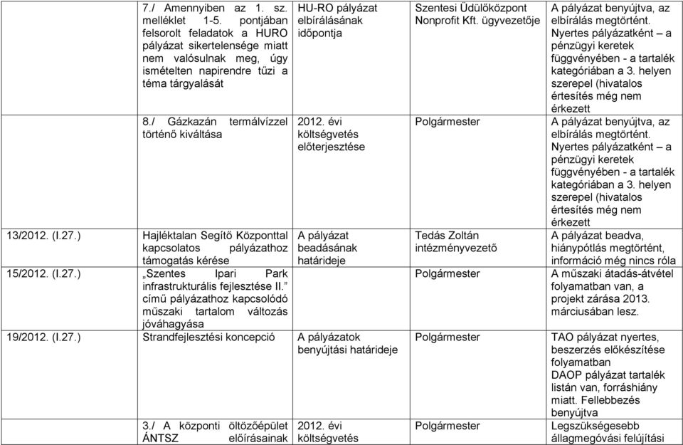 ) Hajléktalan Segítő Központtal A pályázat kapcsolatos pályázathoz beadásának támogatás kérése határideje 15/2012. (I.27.) Szentes Ipari Park infrastrukturális fejlesztése II.