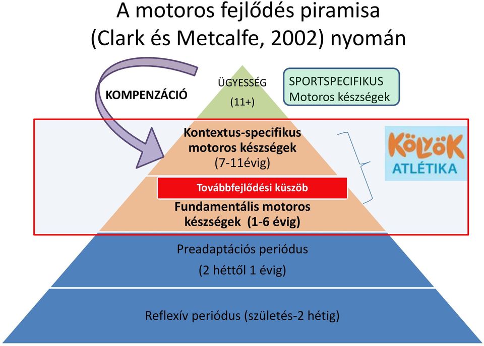 készségek (7-11évig) Továbbfejlődési küszöb Fundamentális motoros készségek