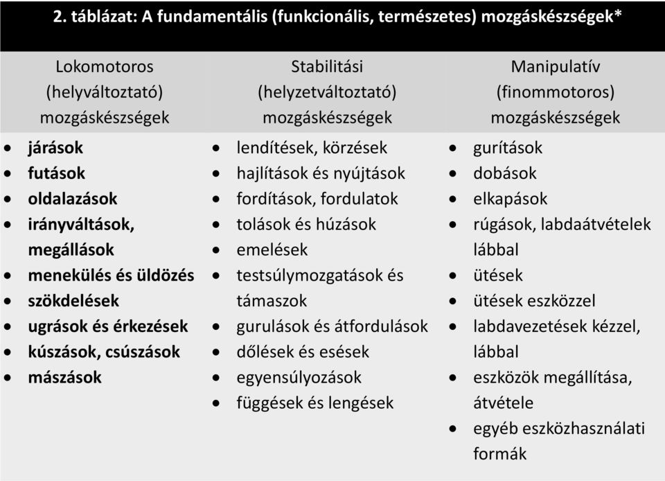 körzések hajlítások és nyújtások fordítások, fordulatok tolások és húzások emelések testsúlymozgatások és támaszok gurulások és átfordulások dőlések és esések egyensúlyozások