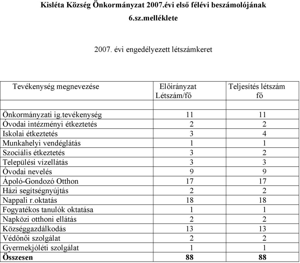 tevékenység 11 11 Óvodai intézményi étkeztetés 2 2 Iskolai étkeztetés 3 4 Munkahelyi vendéglátás 1 1 Szociális étkeztetés 3 2 Települési vízellátás 3