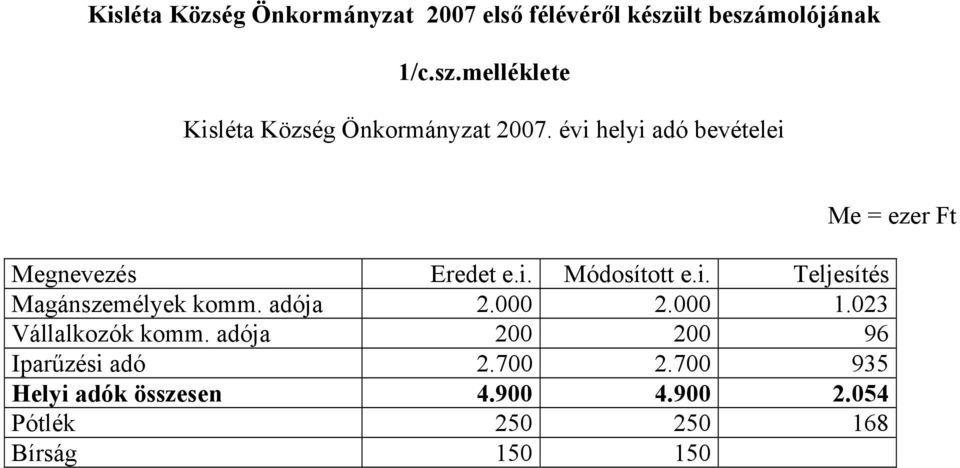 adója 2.000 2.000 1.023 Vállalkozók komm. adója 200 200 96 Iparűzési adó 2.700 2.