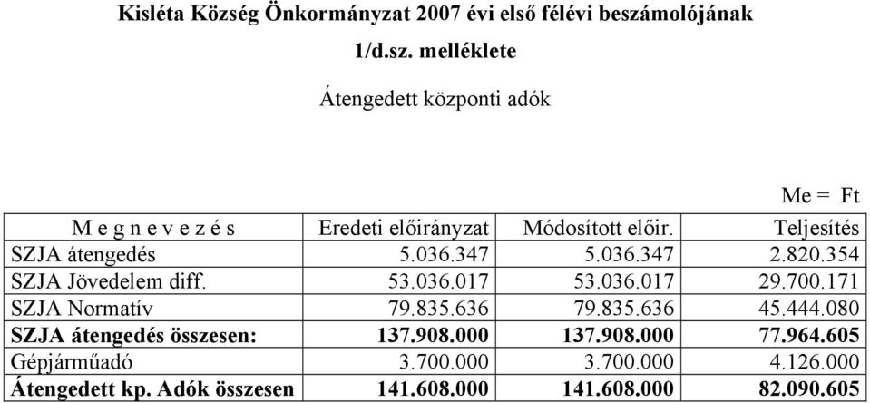 Teljesítés SZJA átengedés 5.036.347 5.036.347 2.820.354 SZJA Jövedelem diff. 53.036.017 53.036.017 29.700.