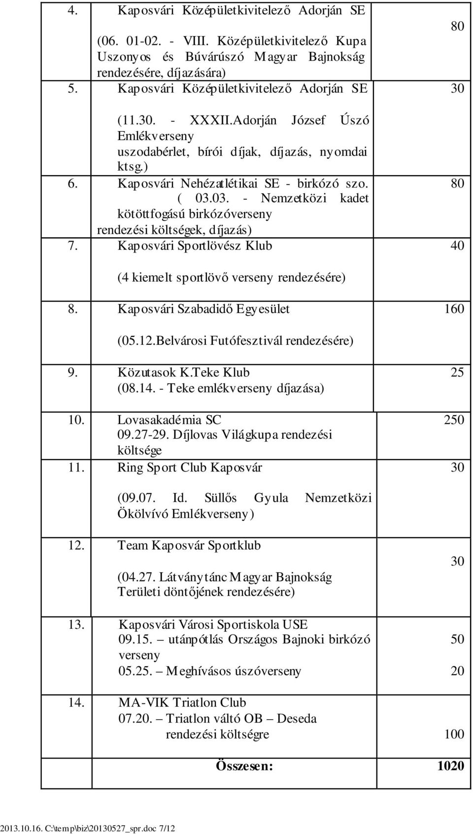 03. - Nemzetközi kadet kötöttfogású birkózóverseny rendezési költségek, díjazás) 7. Kaposvári Sportlövész Klub 80 80 40 (4 kiemelt sportlövő verseny rendezésére) 8.