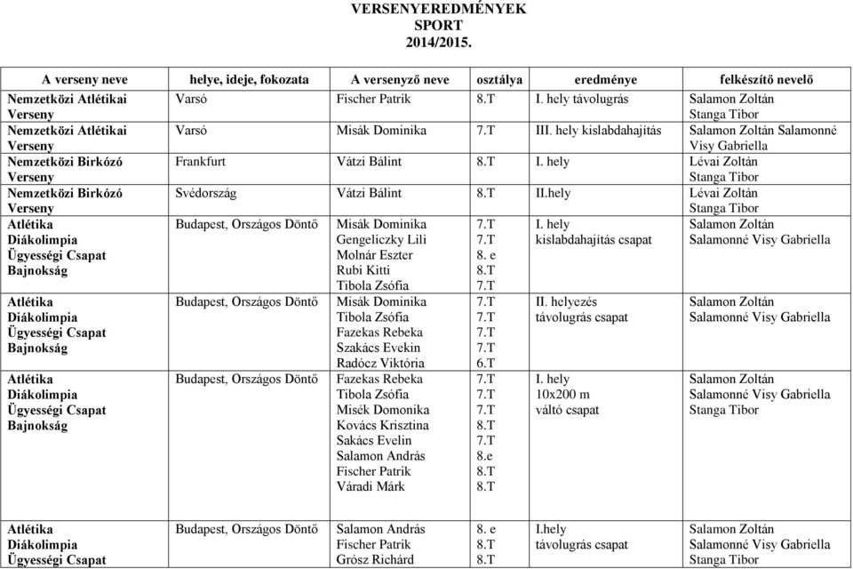 Dominika I kislabdahajítás Salamonné Visy Gabriella Nemzetközi Birkózó Verseny Frankfurt Vátzi Bálint Lévai Zoltán Nemzetközi Birkózó Verseny Svédország Vátzi Bálint II.