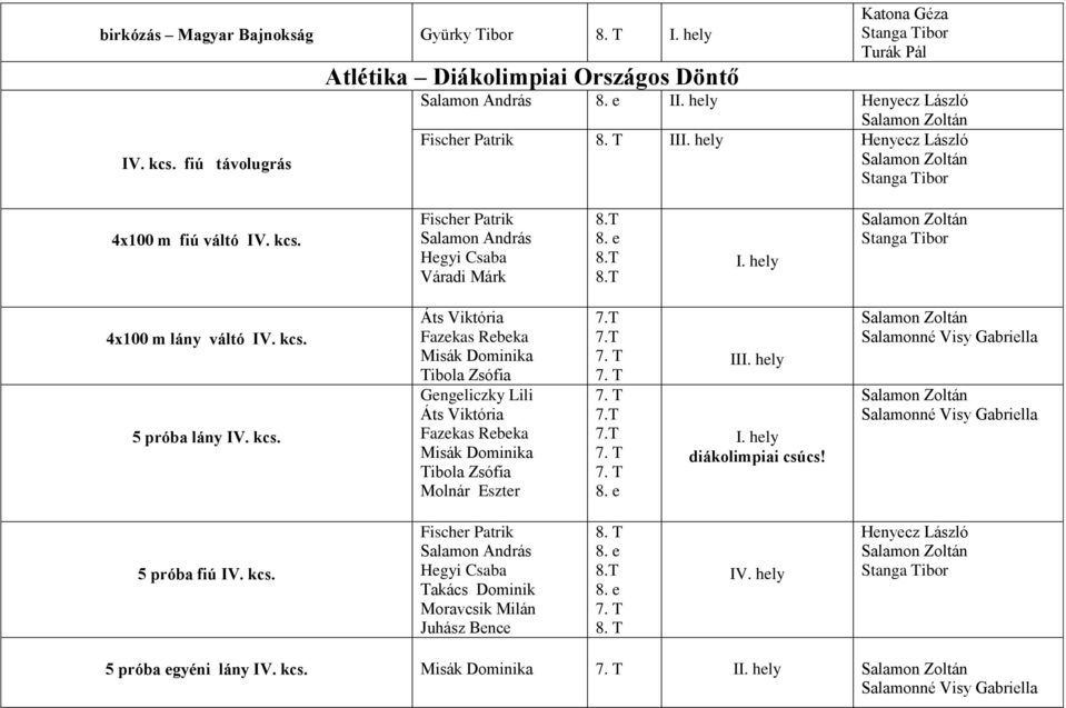 Fischer Patrik Salamon András Hegyi Csaba Váradi Márk 4x100 m lány váltó IV. kcs.