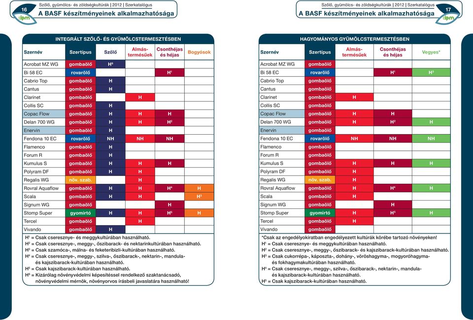 Vegyes* Acrobat MZ WG gombaölő H 6 Bi 58 EC rovarölő H 1 Cabrio Top gombaölő H Cantus gombaölő H Clarinet gombaölő H Collis SC gombaölő H Copac Flow gombaölő H H H Delan 700 WG gombaölő H H H 2