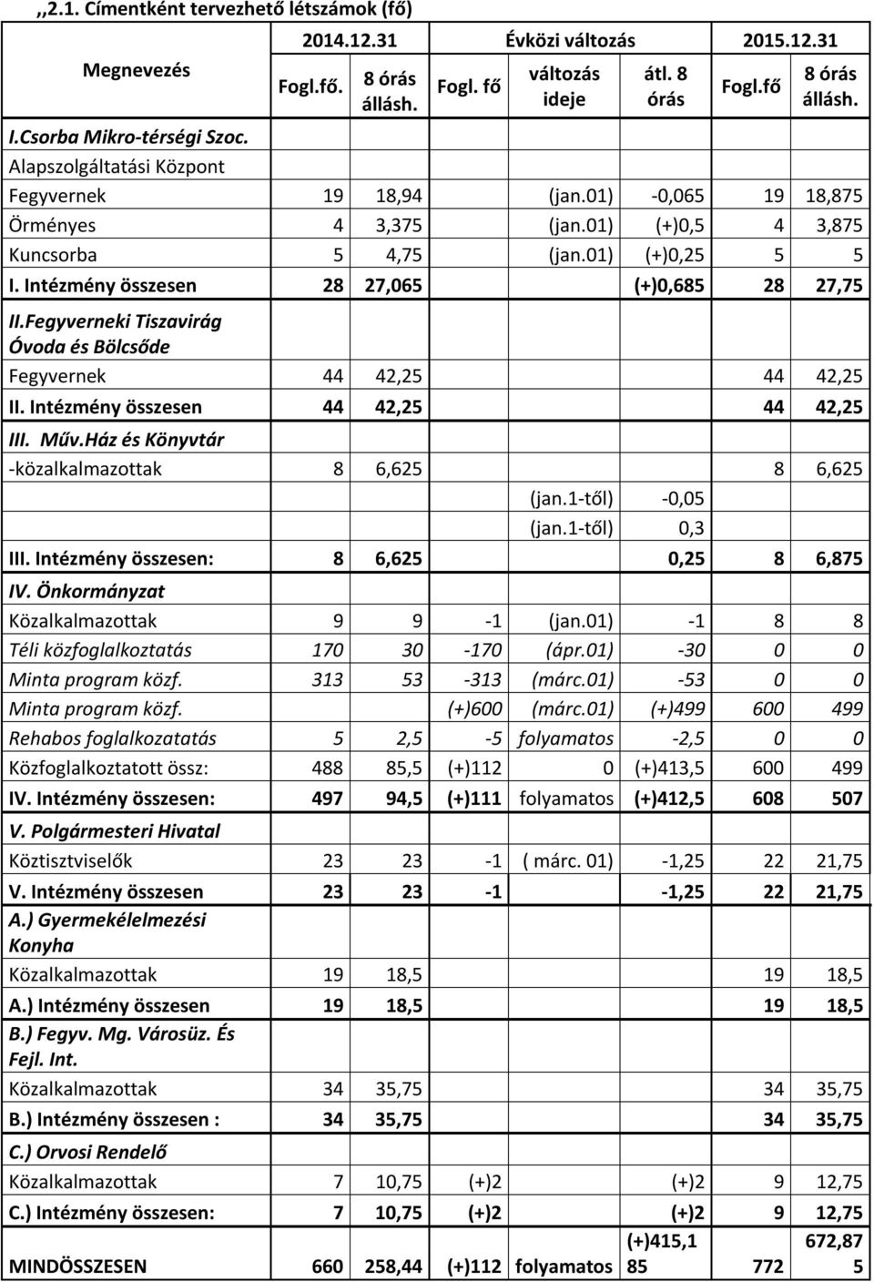 Intézmény összesen 28 27,065 (+)0,685 28 27,75 II.Fegyverneki Tiszavirág Óvoda és Bölcsőde Fegyvernek 44 42,25 44 42,25 II. Intézmény összesen 44 42,25 44 42,25 III. Műv.