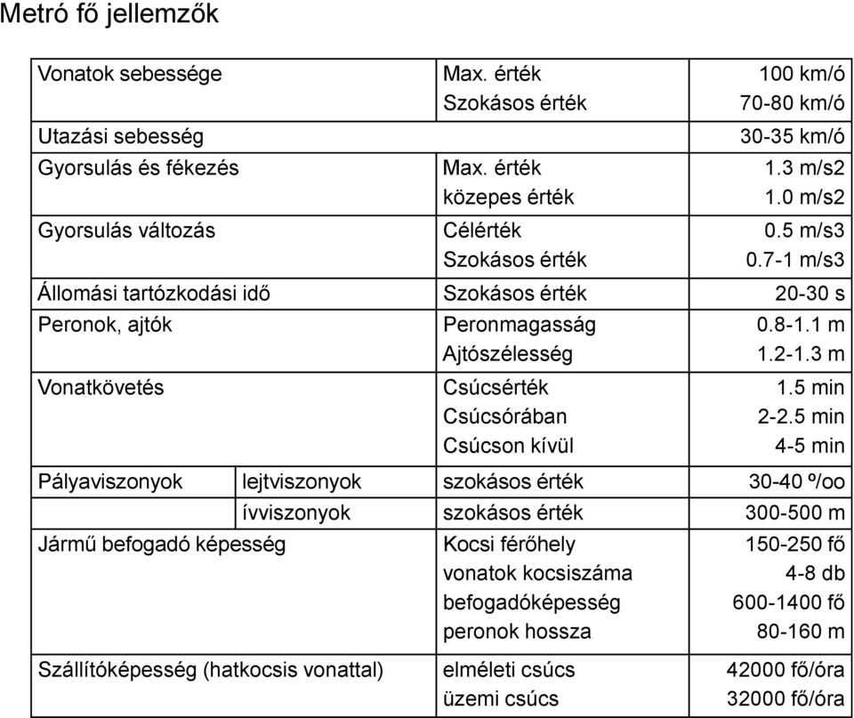 7-1 m/s3 Állomási tartózkodási idő Szokásos érték 20-30 s Peronok, ajtók Vonatkövetés Peronmagasság Ajtószélesség Csúcsérték Csúcsórában Csúcson kívül 0.8-1.1 m 1.2-1.3 m 1.5 min 2-2.