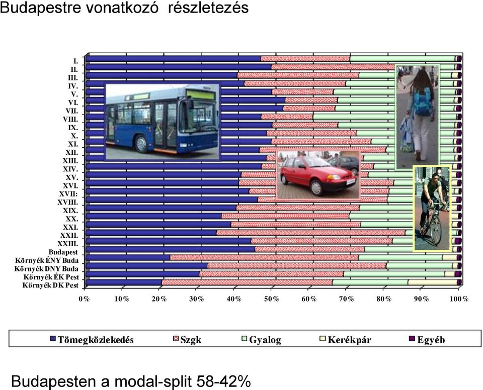 Budapest Környék ÉNY Buda Környék DNY Buda Környék ÉK Pest Környék DK Pest 0% 10%
