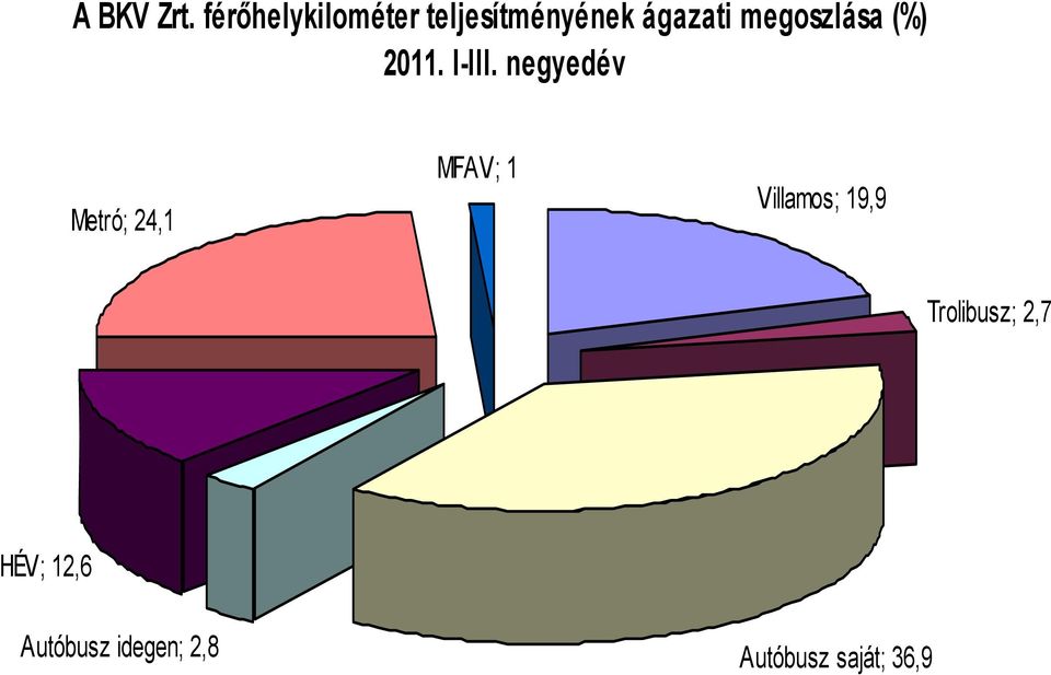 megoszlása (%) 2011. I-III.