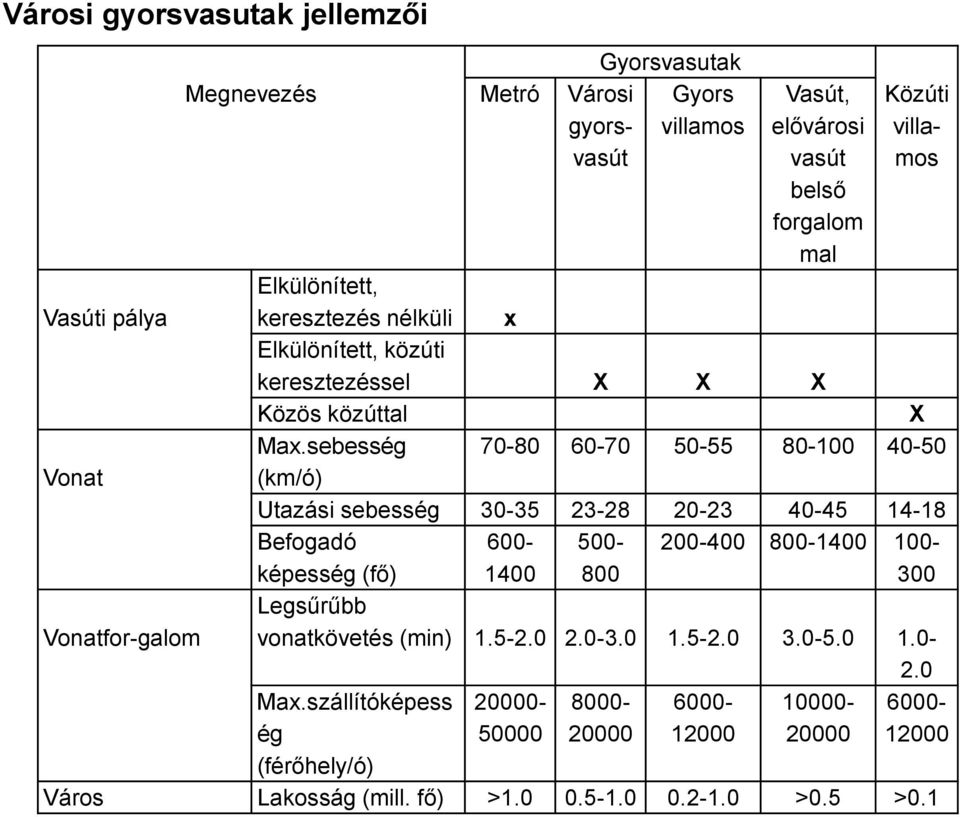 sebesség 70-80 60-70 50-55 80-100 40-50 Vonat (km/ó) Utazási sebesség 30-35 23-28 20-23 40-45 14-18 Befogadó képesség (fő) 600-1400 500-800 200-400 800-1400 100-300