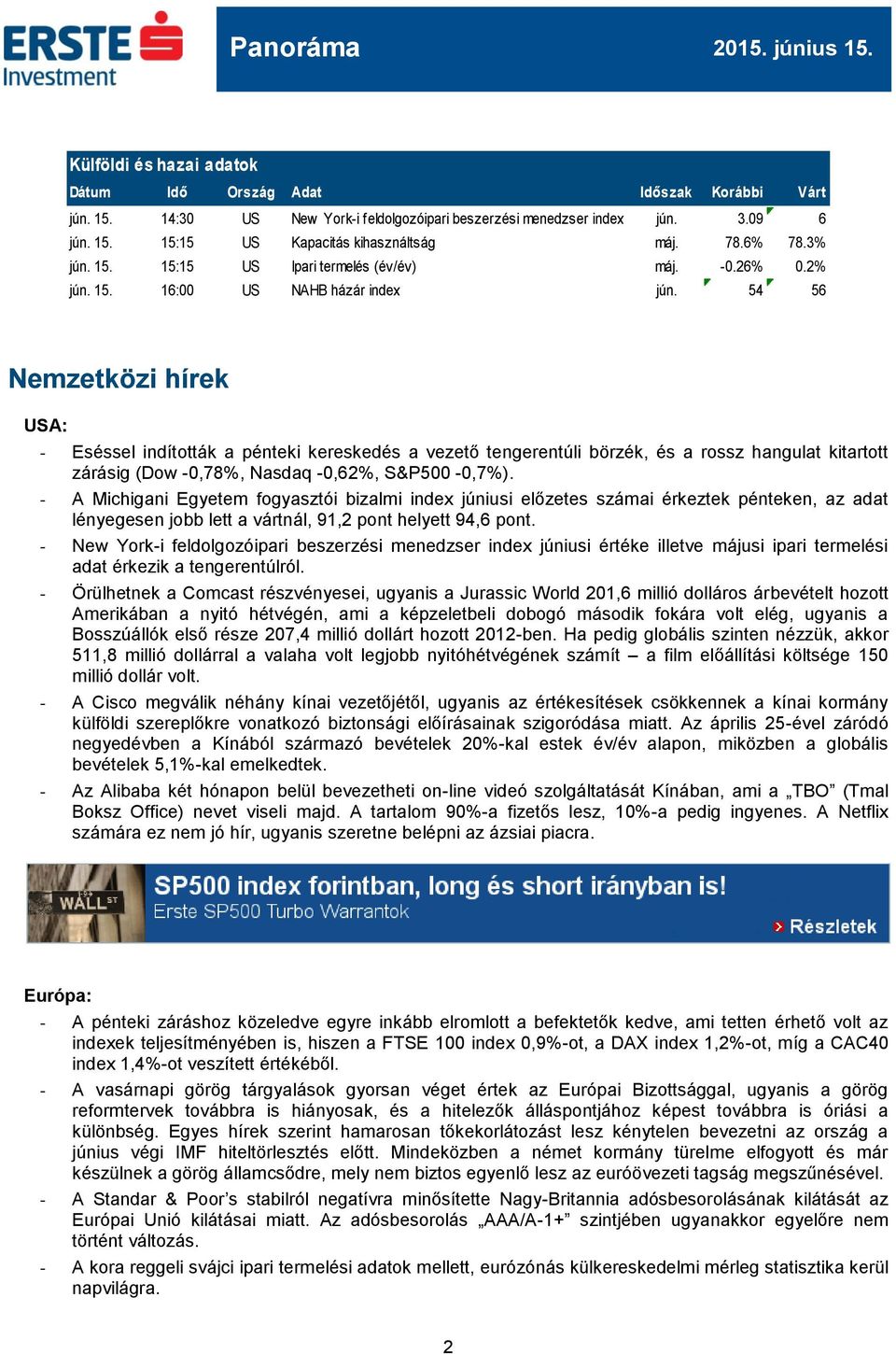 54 56 Nemzetközi hírek USA: - Eséssel indították a pénteki kereskedés a vezető tengerentúli börzék, és a rossz hangulat kitartott zárásig (Dow -0,78%, Nasdaq -0,62%, S&P500-0,7%).