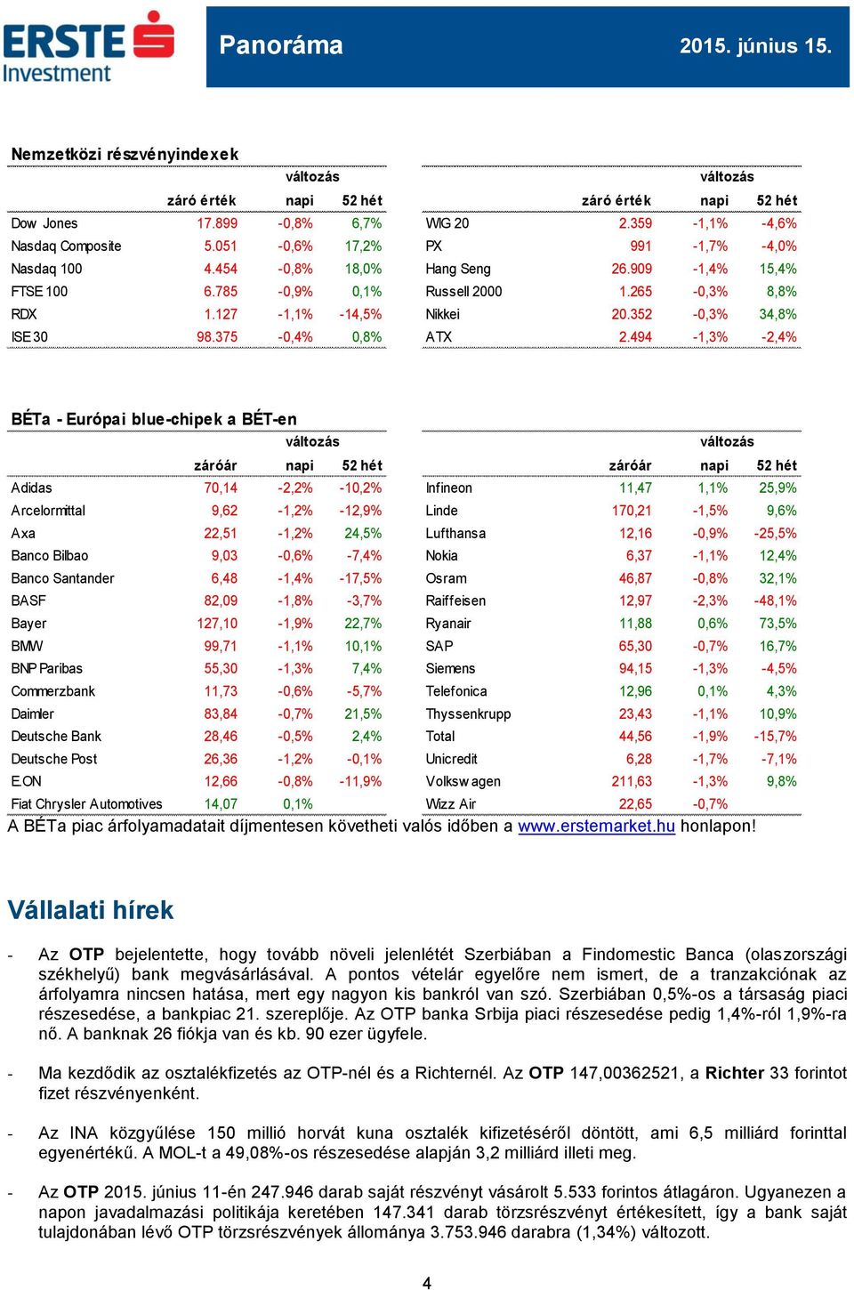 494-1,3% -2,4% BÉTa - Európai blue-chipek a BÉT-en záróár napi 52 hét záróár napi 52 hét Adidas 70,14-2,2% -10,2% Infineon 11,47 1,1% 25,9% Arcelormittal 9,62-1,2% -12,9% Linde 170,21-1,5% 9,6% Axa