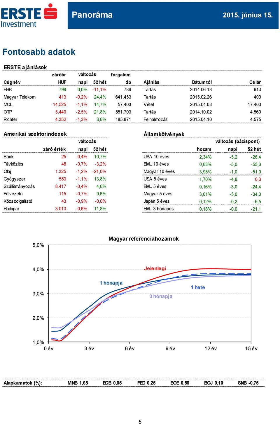 575 Amerikai szektorindexek Államkötvények (bázispont) záró érték napi 52 hét hozam napi 52 hét Bank 25-0,4% 10,7% USA 10 éves 2,34% -5,2-26,4 Távközlés 48-0,7% -3,2% EMU 10 éves 0,83% -5,0-55,3 Olaj