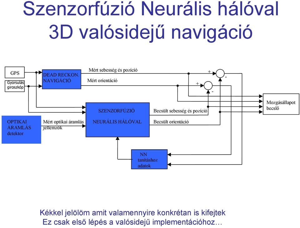jellemzők SENSOR SZENZORFÚZIÓ FUSION & FEATURE EXTRACTION NEURÁLIS NEURAL HÁLÓVAL NET NAVIGATOR Becsült sebesség és pozíció Becsült orientáció