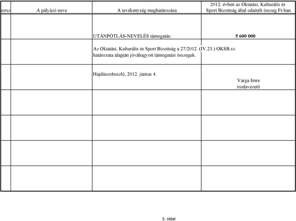 Ft-ban UTÁNPÓTLÁS-NEVELÉS támogatás: 5 600 000 Az Oktatási, Kulturális és Sport